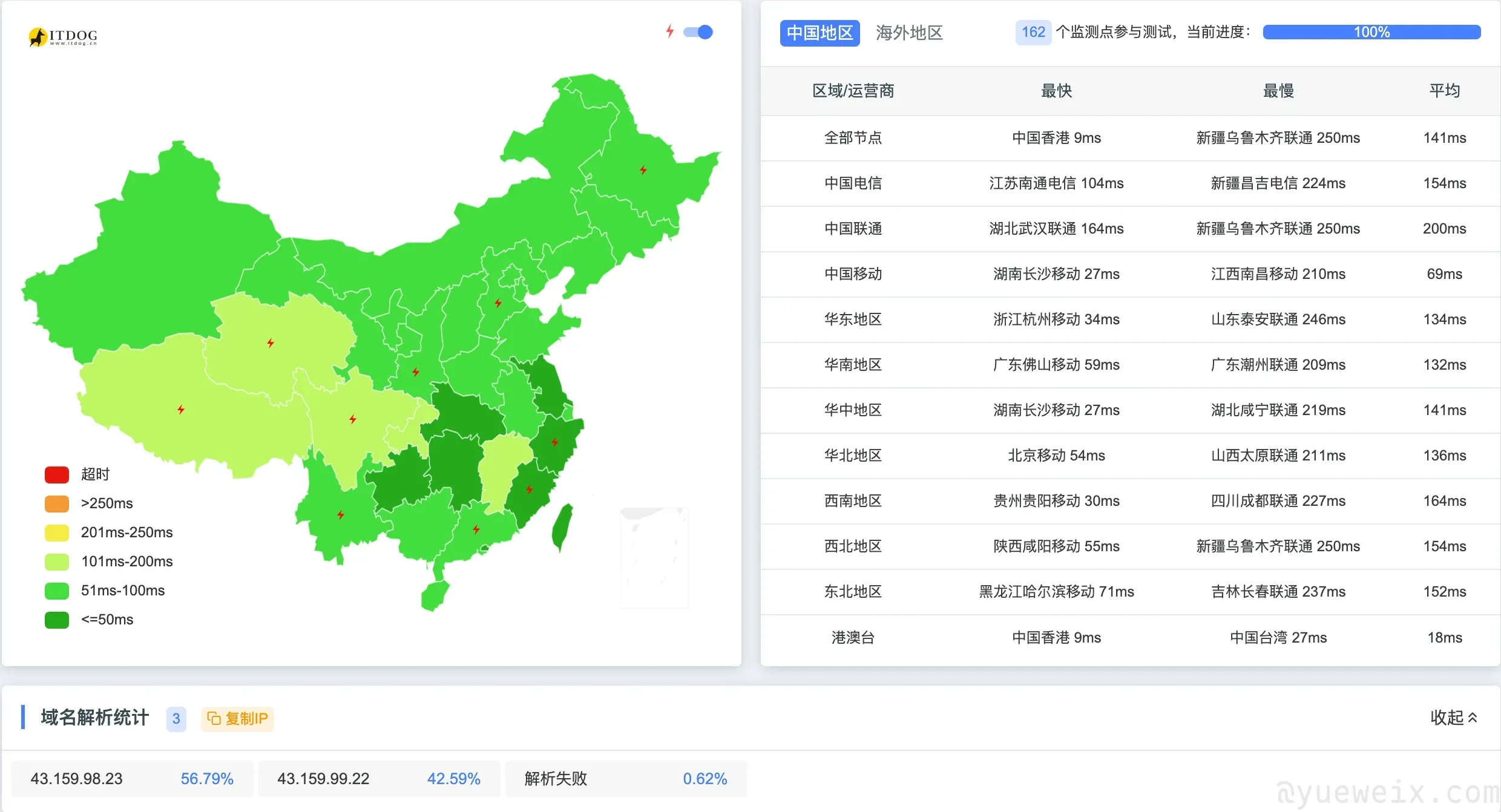EdgeOne 加速效果（未备案域名）