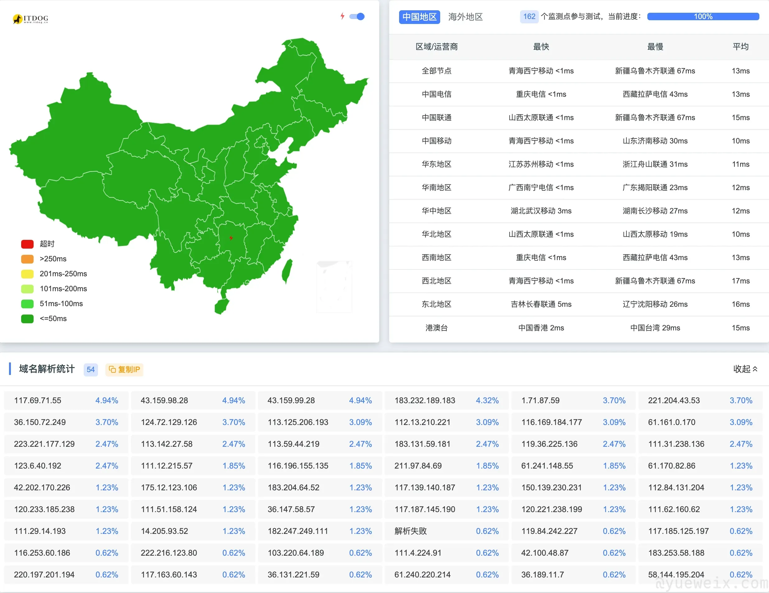 EdgeOne 加速效果（备案域名）